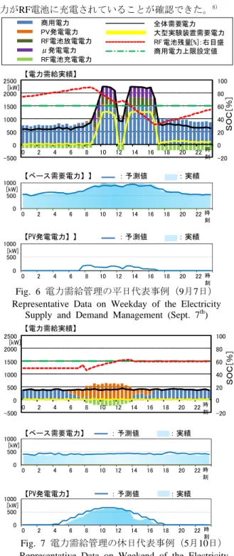 Fig. 6  電力需給管理の平日代表事例（ 9 月 7 日） 