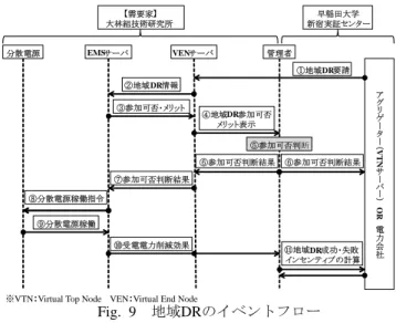 Fig. 9  地域DRのイベントフロー  Event Flow of Area DR 