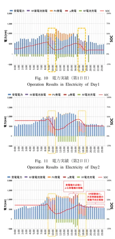 Table 2 地域ＤＲの試験条件  Experimental Condition of Area DR 