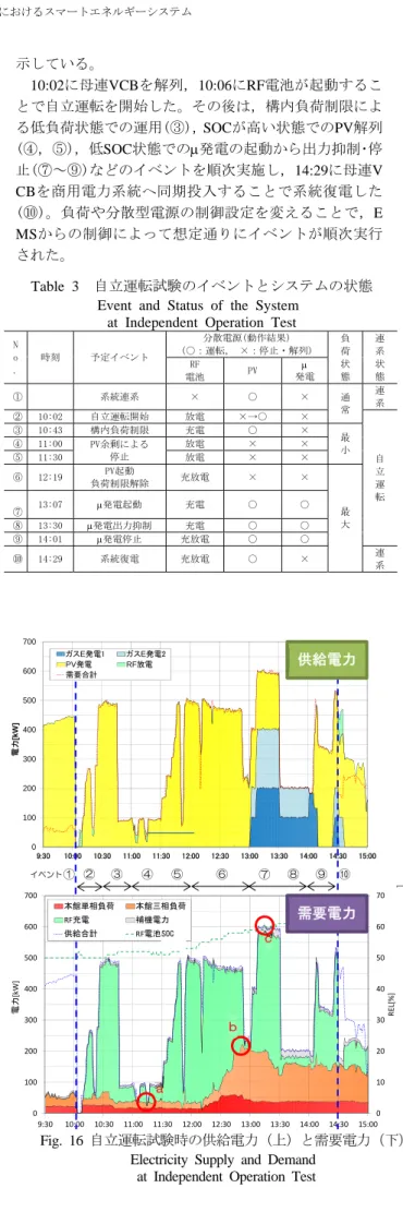 Fig. 15  単線結線図（自立運転系統） 