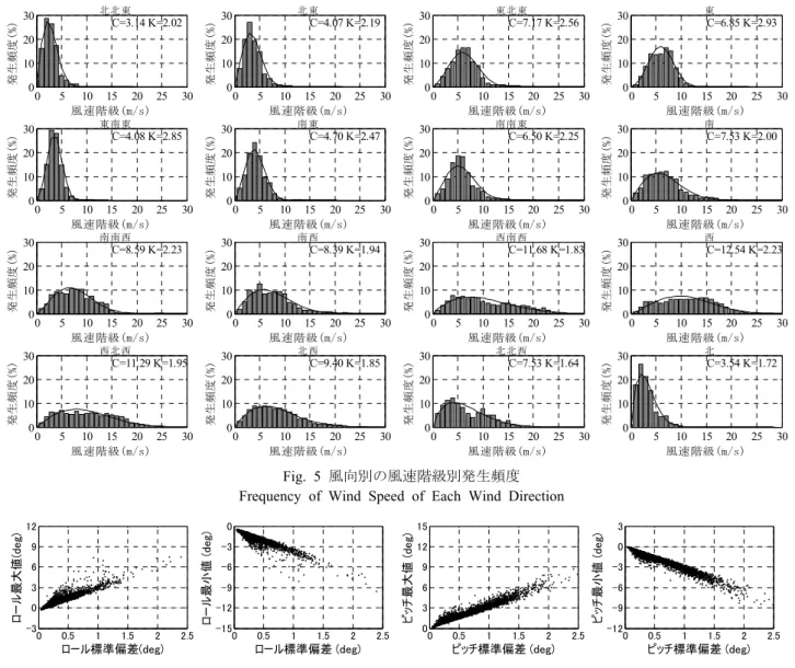Fig. 6  動揺角の 10 分間の標準偏差と最大瞬間値との関係