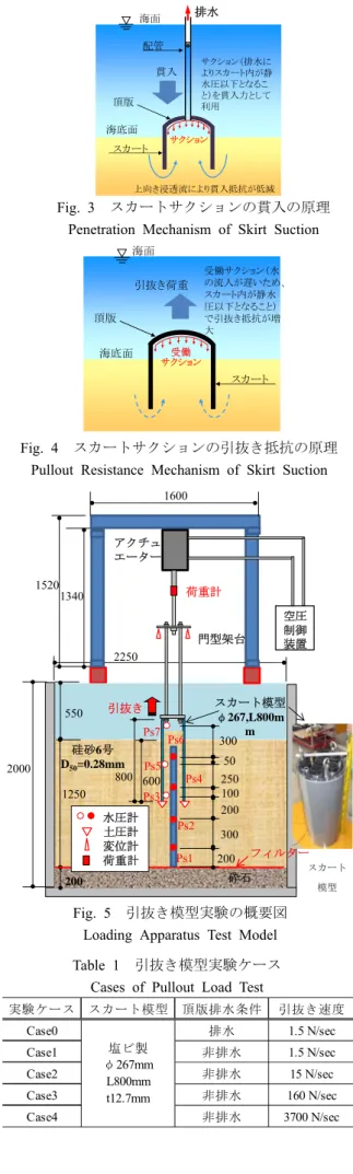 Table 1   引抜き模型実験ケース