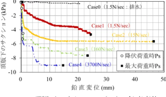 Fig. 7   引抜き荷重－引抜き速度