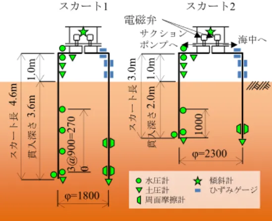 Fig. 17 N 値分布 N-Value at Installation site