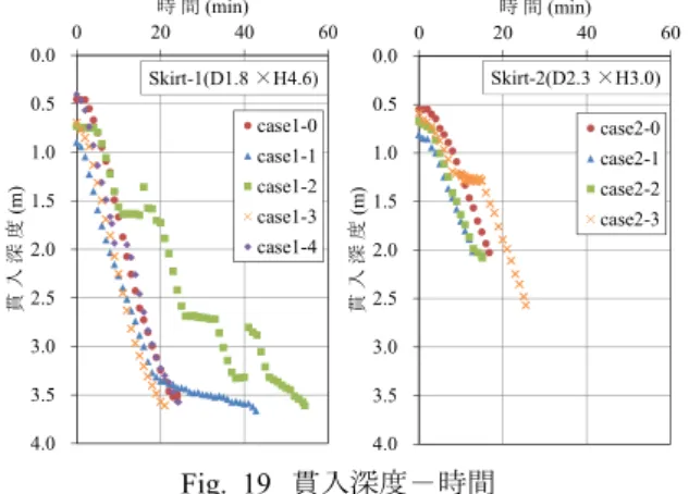 Fig. 20  貫入深度－貫入抵抗  Measured Penetration Resistance at Field Test 