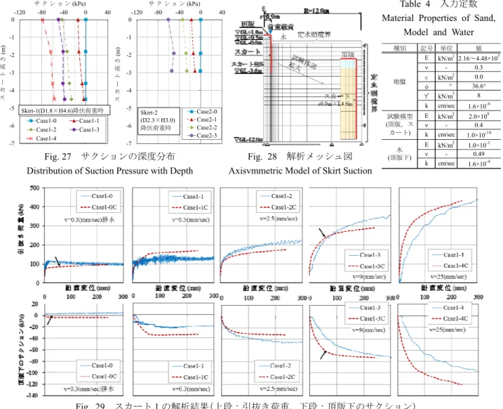 Fig. 28   解析メッシュ図 Axisymmetric Model of Skirt Suction