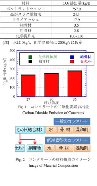 Fig. 2   コンクリートの材料構成のイメージ Image of Material Composition 0100200300400500273036化学混和剤粗骨材 細骨材 セメントCO2排出量(kg/m3)呼び強度