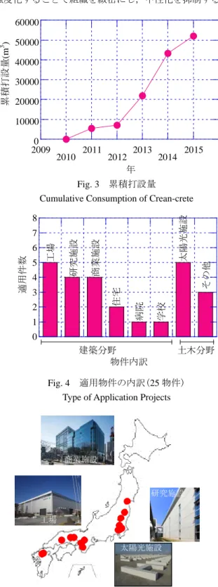 Fig. 4  適用物件の内訳(25 物件)  Type of Application Projects 