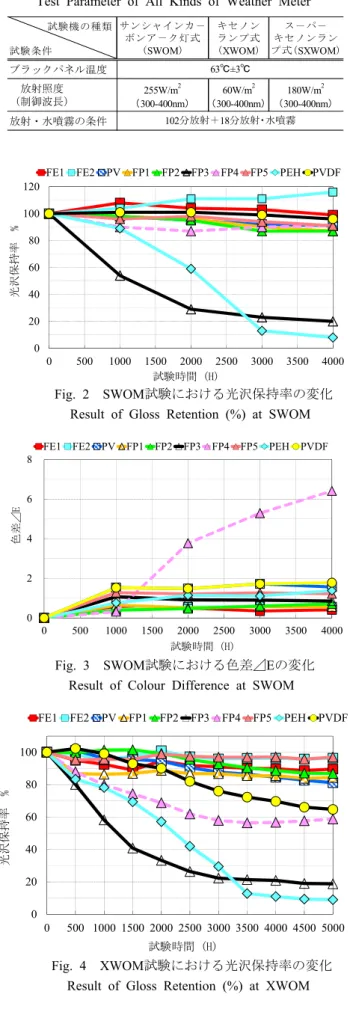 Fig. 3  SWOM試験における色差⊿Eの変化  Result of Colour Difference at SWOM  Table 4  各促進耐候性試験の試験条件  Test Parameter of All Kinds of Weather Meter 