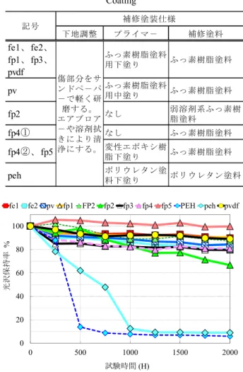 Fig. 9   補修塗装仕様の色差⊿Ｅの変化 Result of Colour Difference at SXWOM 