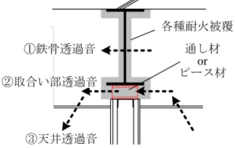 Fig. 1  鉄骨梁周りの音の伝搬経路  Sound Propagation Paths around Steel Beam 