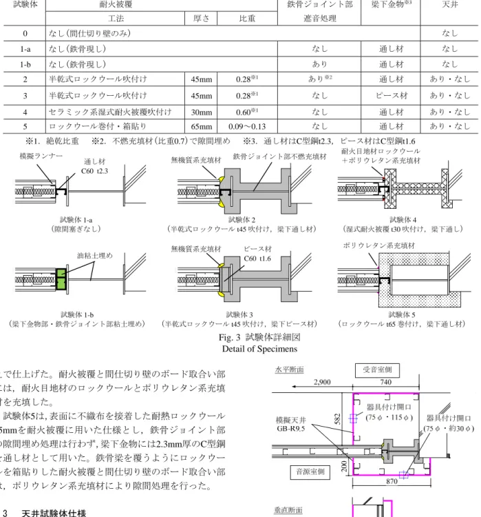 Fig. 4  模擬天井概要 Simulated Ceiling Specimen   