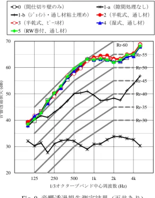 Fig. 10  間仕切り壁遮音補強後の測定結果 