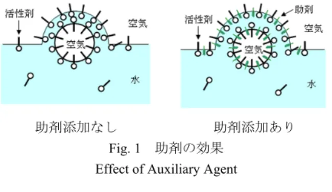 Table 1  起泡剤と気泡混合土の必要性能  Required Property of Foaming Agent and Mixed Soil 