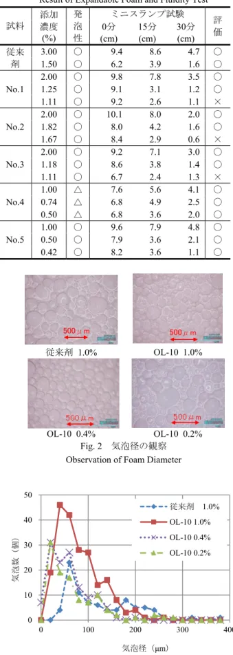 Fig. 3   気泡径分布  Distribution of Foam Diameter 010203040500100200 300 400気泡数（個）気泡径（μm）従来剤1.0%OL-10 1.0%OL-10 0.4%OL-10 0.2%500μm500μm