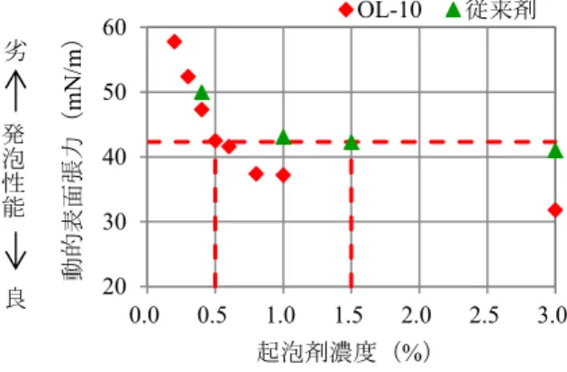 Fig. 5   消泡性計測結果  Result of Antifoam Performance Measurement 