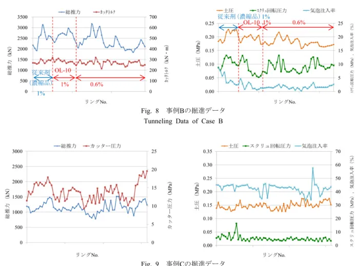 Fig. 8  事例Bの掘進データ  Tunneling Data of Case B 