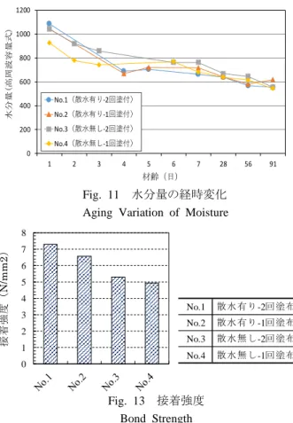 Fig. 13   接着強度 Bond Strength 