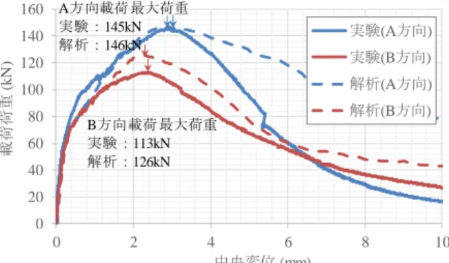 Fig. 21  ひび割れ分布(A方向載荷－中央変位3mm)        Fig. 22  ひび割れ分布(B方向載荷－中央変位3mm)  Crack  Distribution  (A)                                                                  Crack  Distribution  (B) 