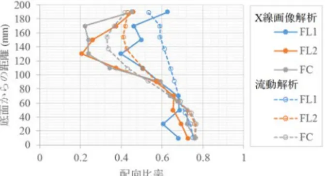Fig. 13  中間部における繊維配向分布の比較  Fiber Orientation Distribution in the Middle Part 