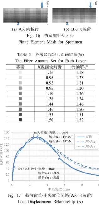 Table 3   各層に設定した繊維量 (%)  The Fiber Amount Set for Each Layer 