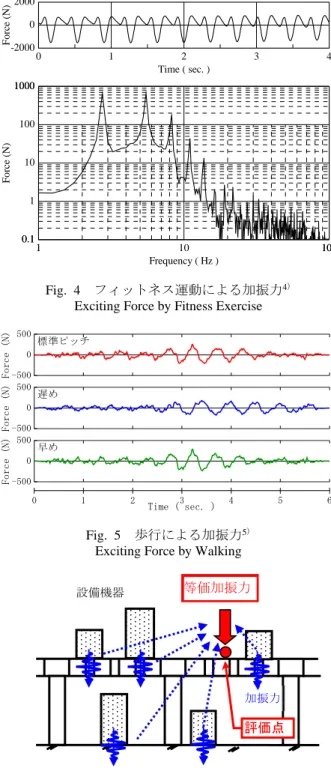 Fig. 5   歩行による加振力 5 ) Exciting Force by Walking 