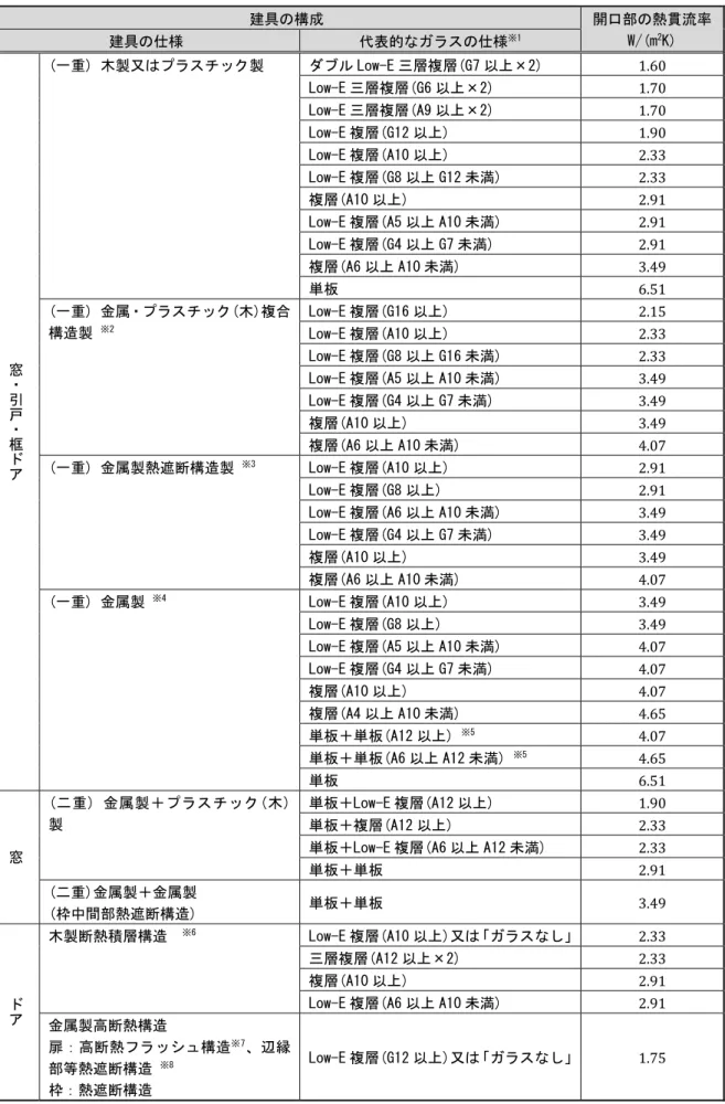 表 2.1.6-A 開口部の熱貫流率（1/2） 建具の構成  開口部の熱貫流率  W/(m 2 K) 建具の仕様 代表的なガラスの仕様※1 窓・引戸・框ドア (一重) 木製又はプラスチック製  ダブル Low-E 三層複層(G7 以上×2)  1.60Low-E 三層複層(G6 以上×2) 1.70Low-E 三層複層(A9 以上×2) 1.70Low-E 複層(G12 以上) 1.90Low-E 複層(A10 以上) 2.33Low-E 複層(G8 以上 G12 未満) 2.33複層(A10 以上) 2.