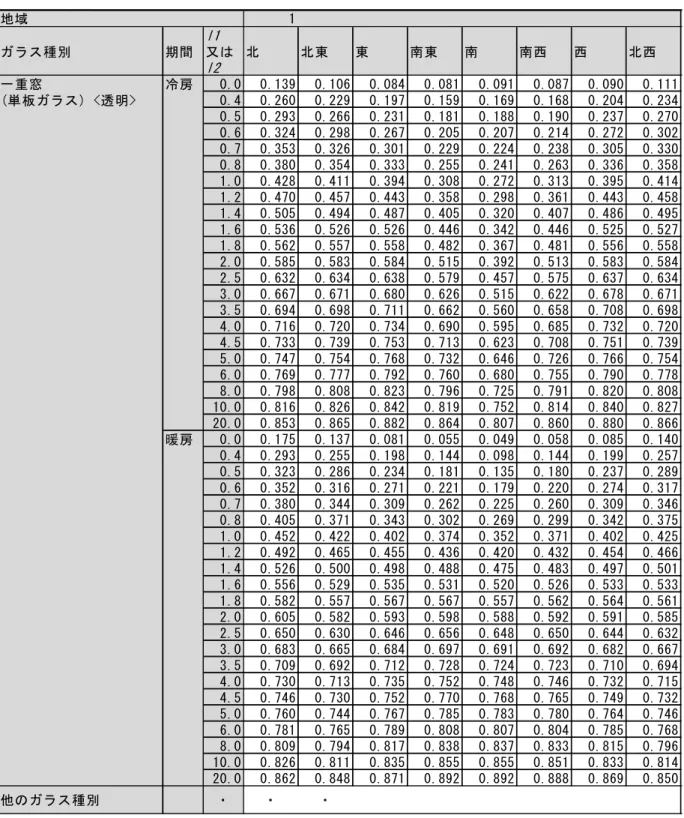 表 2.1.8  取得日射量補正係数を求めるための数表（抜粋） 地域 1 ガラス種別 期間 l1 又は l2 北 北東 東 南東 南 南西 西 北西 一重窓 冷房 0.0 0.139 0.106 0.084 0.081 0.091 0.087 0.090 0.111 (単板ガラス) <透明> 0.4 0.260 0.229 0.197 0.159 0.169 0.168 0.204 0.234 0.5 0.293 0.266 0.231 0.181 0.188 0.190 0.237 0.270