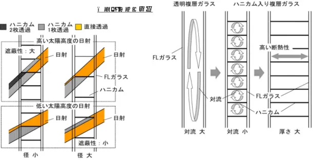 Table 2 Analysis case of  honeycomb size 表-4　CFD解析条件