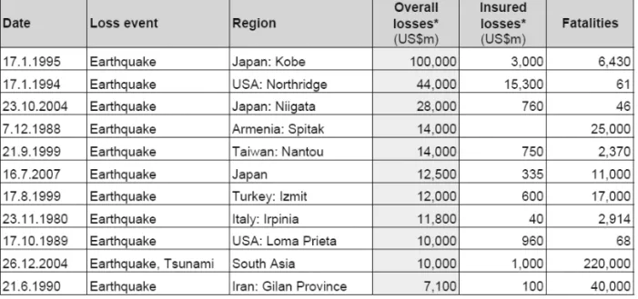 Table 1   Global Earthquake Damage (1980 to 2007)