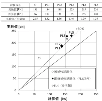 Fig. 8   貫通孔周囲の補強筋が有効な範囲