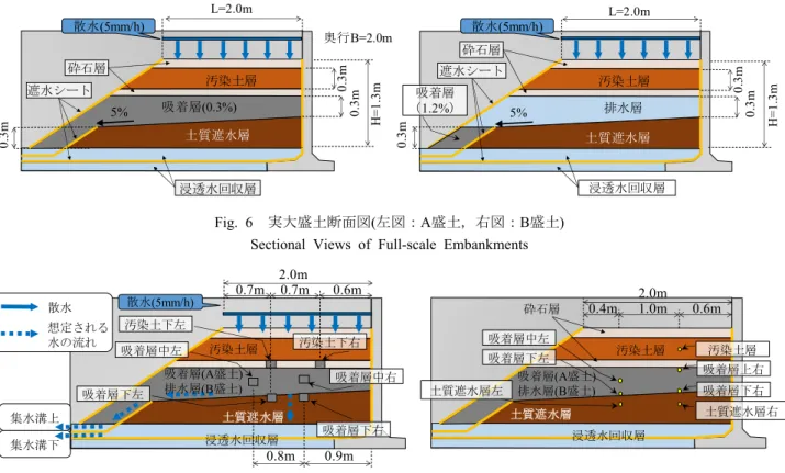 Fig. 7   観測機材配置図 ( 左図：採水升・集水溝，右図：含水率計 ) 