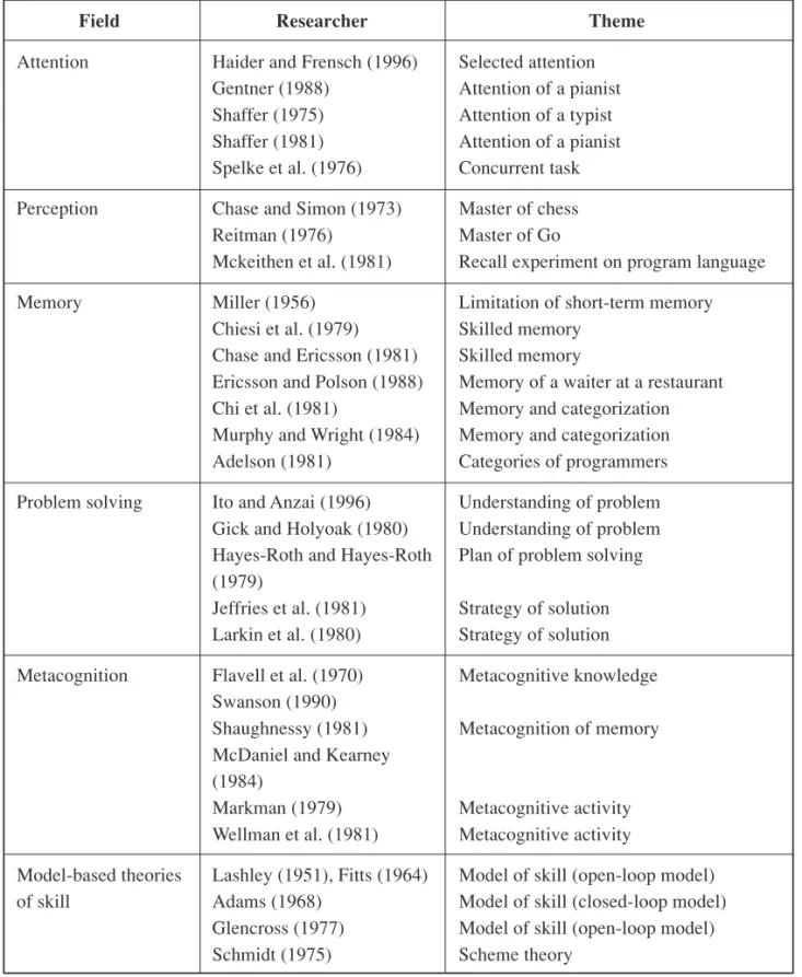 Table 1:   Researches on skill in cognitive psychology