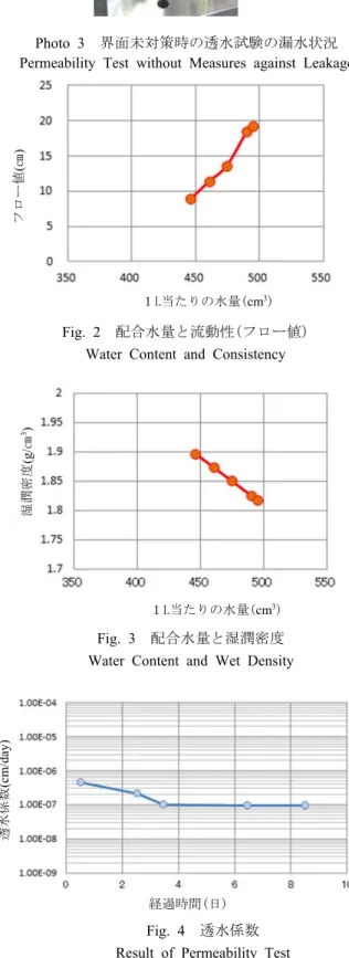 Fig. 3  配合水量と湿潤密度  Water Content and Wet Density 