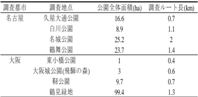 Table 1   調査場所と調査ルート長 (km) 