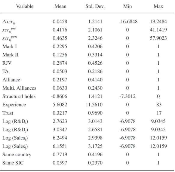 Table 1.  Descriptive Statistics