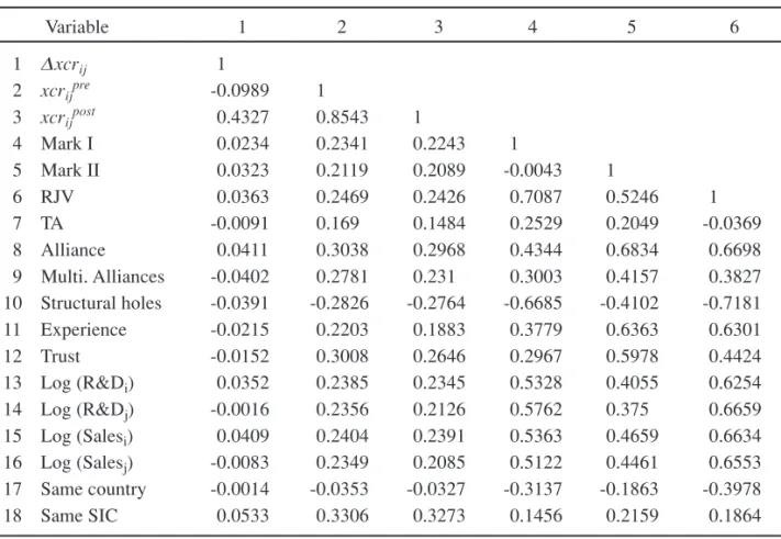 Table 2.  Correlations Among Dependent and Explanatory Variables