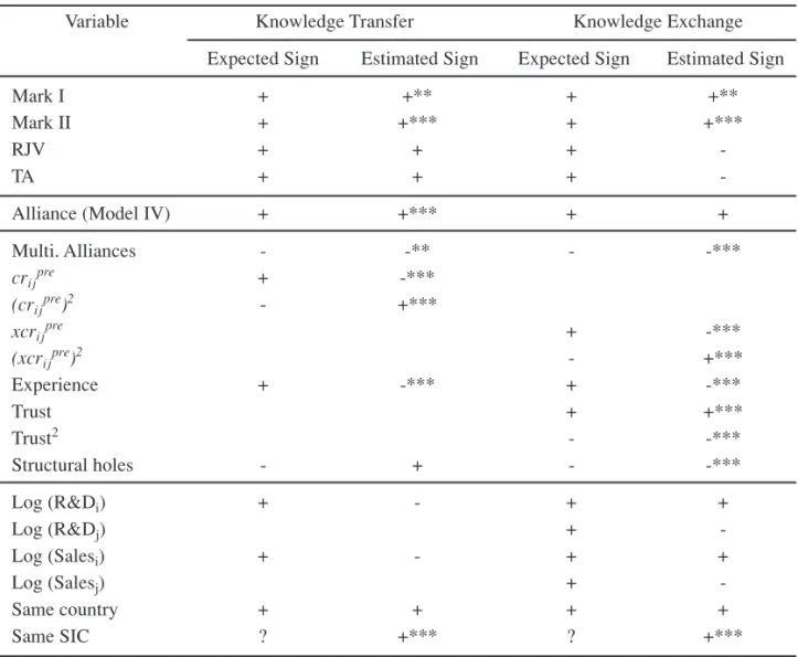 Table 6.  Expected and Estimated Results (Model III)