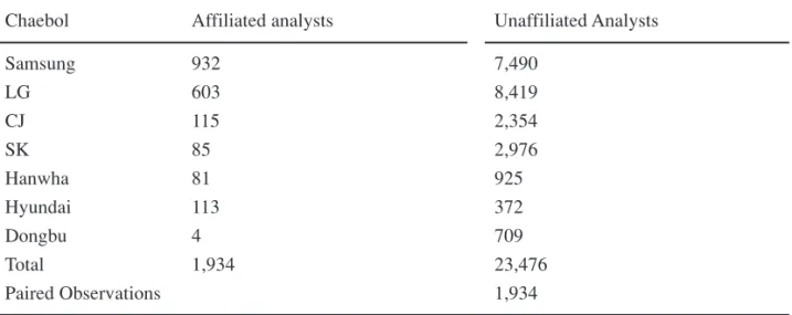 Table 2:  Sample information by chaebol (for testing H1)