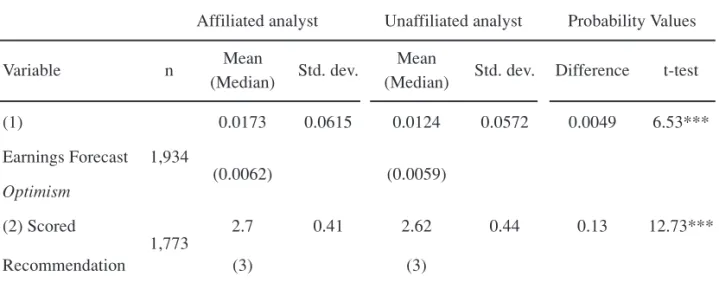 Table 3: Difference in analyst optimism between affiliated and unaffiliated analysts with respect to (1) earnings forecast and (2) recommendations for chaebol-affiliated companies