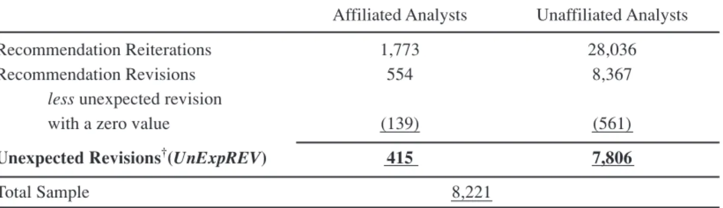 Table 4 reports information of the sample for testing H2. Of the initial sample of 1,773 (28,036) recommendations issued by affiliated (unaffiliated) analysts, which is shown in panel B of Table 2, 554(8,367) recommendations represent revisions issued by a