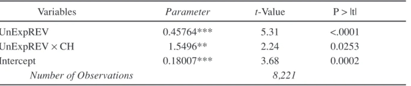 Table 5 summarizes the analysis of the market’s reaction to unexpected revisions using equation 3; stock returns measured over a three-day window centered on unexpected revision date are regressed on unexpected revision by any analysts and those by affilia