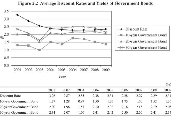 Figure 2.2  Average Discount Rates and Yields of Government Bonds