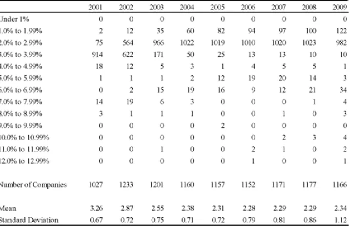 Table 2.5  Frequency and Level of Changes in Discount Rates