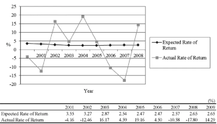 Figure 2.3  Average Expected Rates of Return and Actual Rates of Return