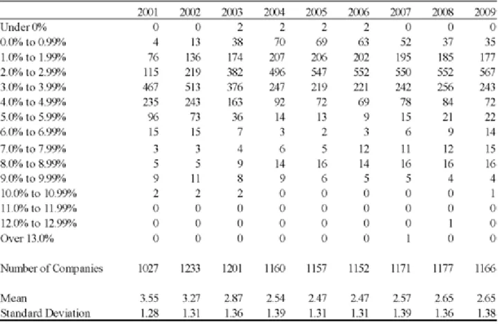 Figure 2.3 presents average expected rates and actual rates of return on employees’
