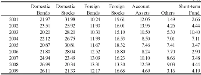 Table 2.8  Rates of Return Categorized by Assets