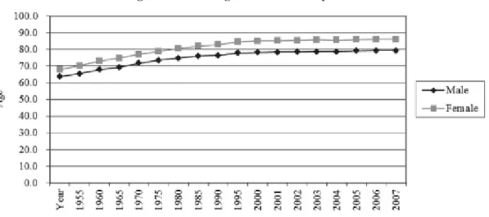 Figure 2.1  Average Lifetime in Japan