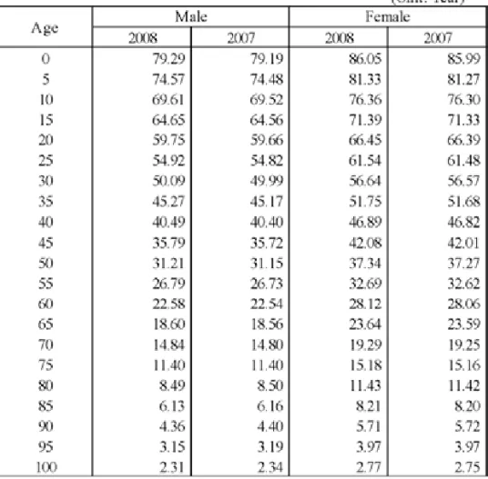 Table 2.1  The Expected Future Lifetime at Age x in Years