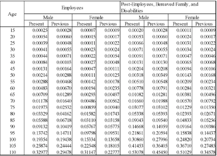 Table 2.3 shows comparisons of the average lifetime in each country. Japan has the second